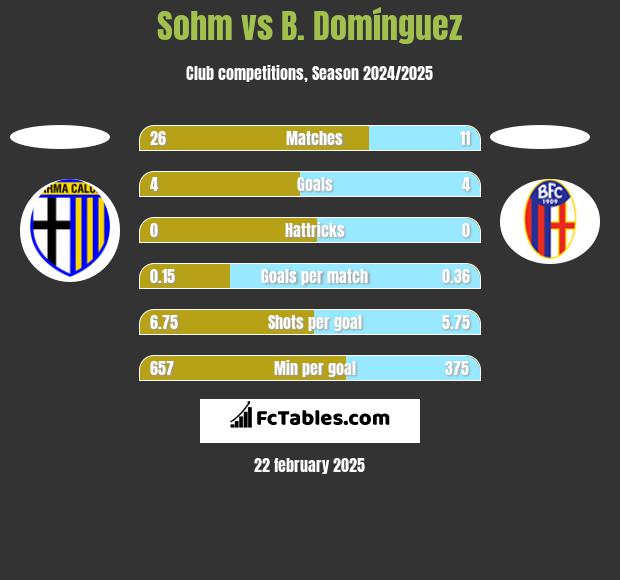 Sohm vs B. Domínguez h2h player stats