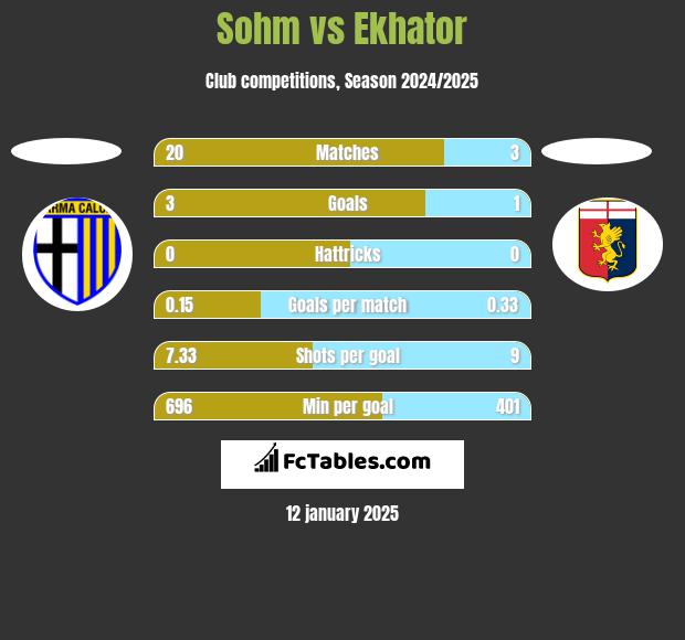 Sohm vs Ekhator h2h player stats