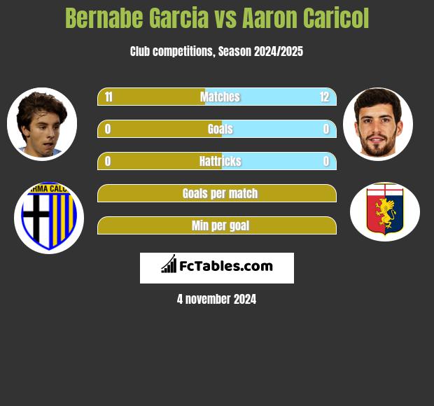 Bernabe Garcia vs Aaron Caricol h2h player stats