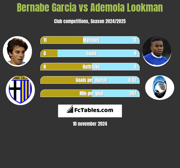 Bernabe Garcia vs Ademola Lookman h2h player stats