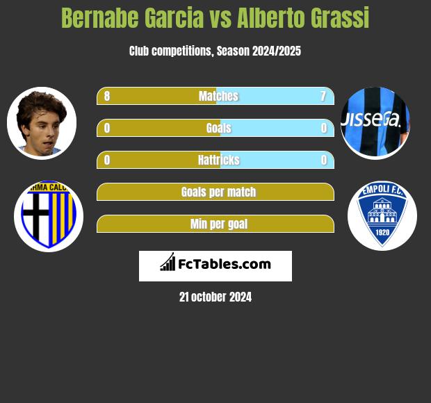 Bernabe Garcia vs Alberto Grassi h2h player stats