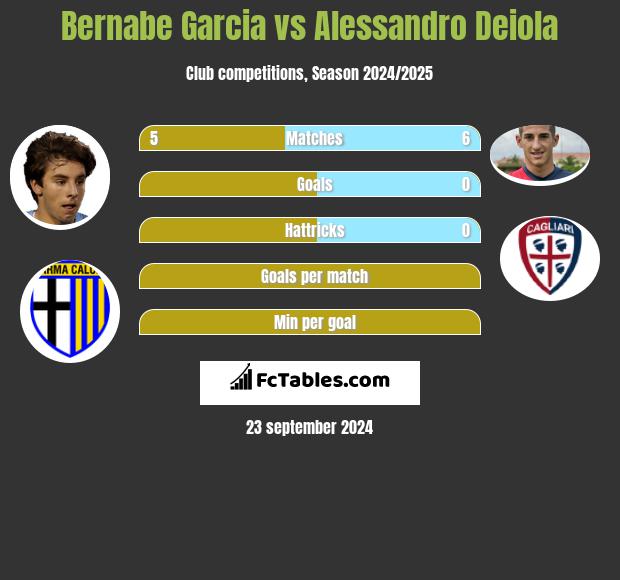 Bernabe Garcia vs Alessandro Deiola h2h player stats