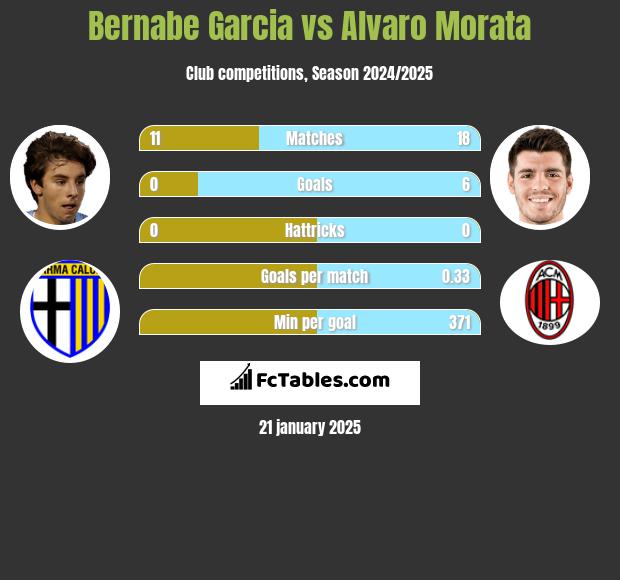 Bernabe Garcia vs Alvaro Morata h2h player stats