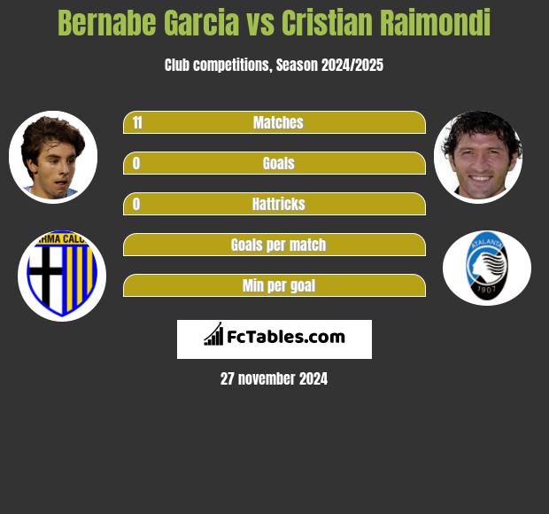 Bernabe Garcia vs Cristian Raimondi h2h player stats