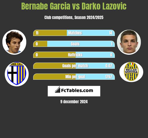 Bernabe Garcia vs Darko Lazovic h2h player stats