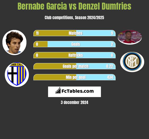 Bernabe Garcia vs Denzel Dumfries h2h player stats