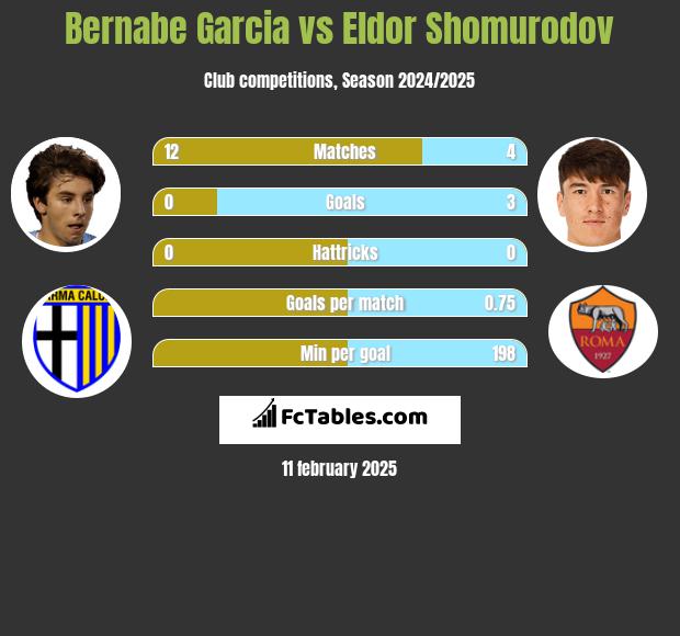 Bernabe Garcia vs Eldor Shomurodov h2h player stats