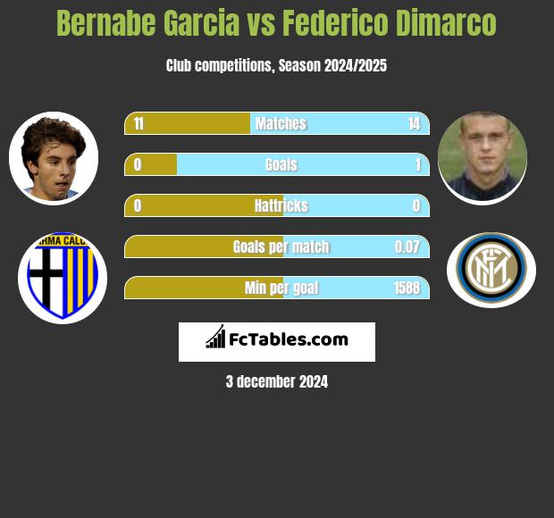 Bernabe Garcia vs Federico Dimarco h2h player stats