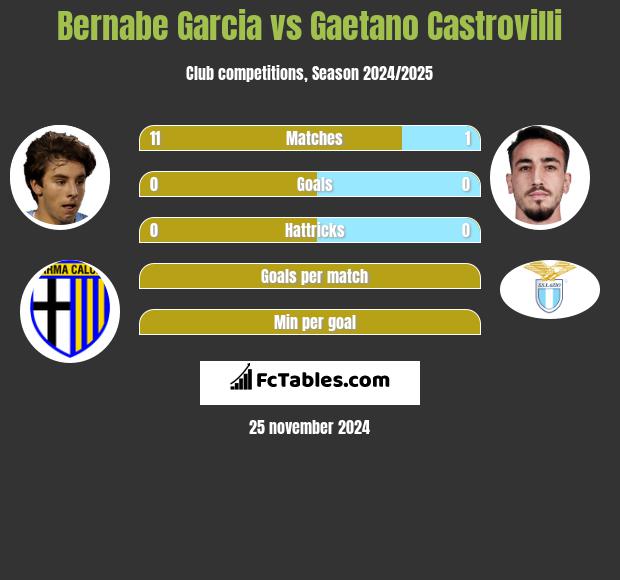 Bernabe Garcia vs Gaetano Castrovilli h2h player stats