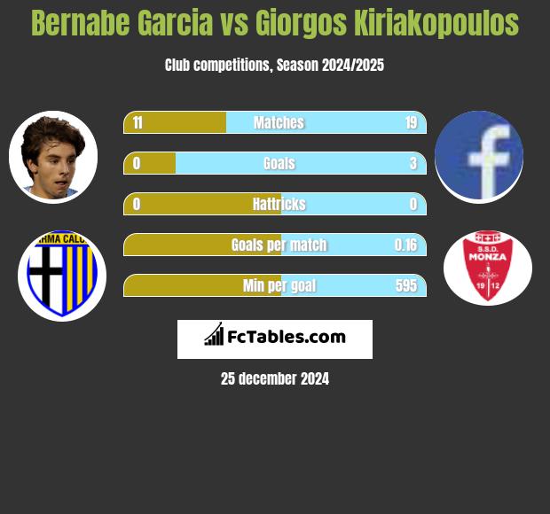 Bernabe Garcia vs Giorgos Kiriakopoulos h2h player stats