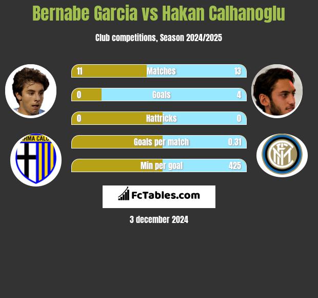 Bernabe Garcia vs Hakan Calhanoglu h2h player stats