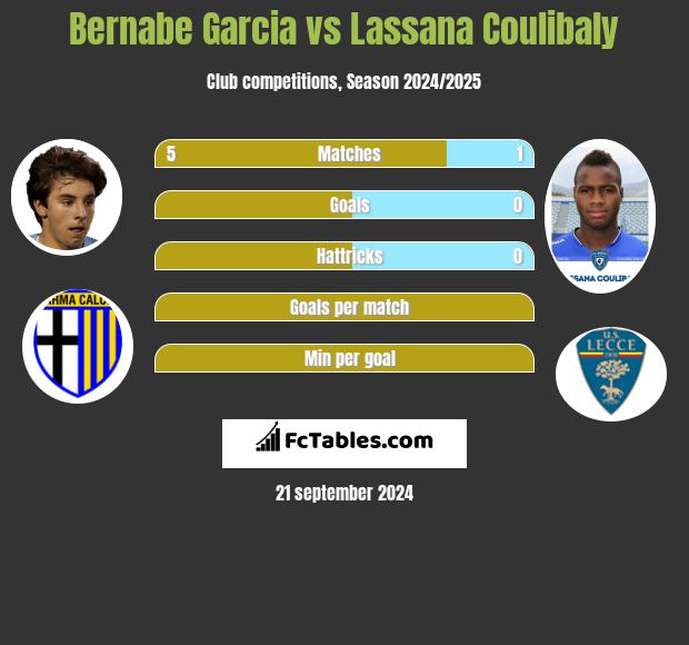 Bernabe Garcia vs Lassana Coulibaly h2h player stats