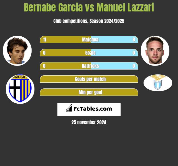 Bernabe Garcia vs Manuel Lazzari h2h player stats