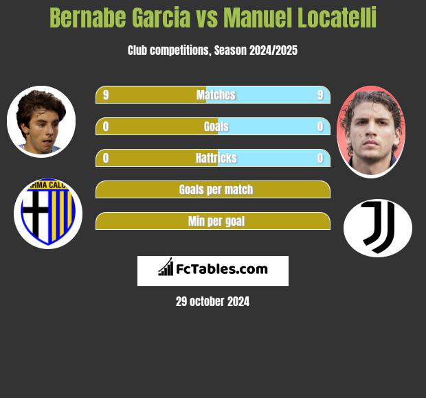 Bernabe Garcia vs Manuel Locatelli h2h player stats