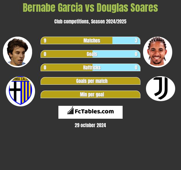 Bernabe Garcia vs Douglas Soares h2h player stats