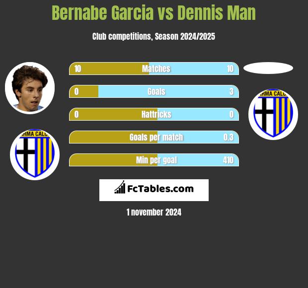 Bernabe Garcia vs Dennis Man h2h player stats