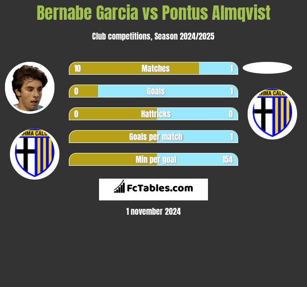 Bernabe Garcia vs Pontus Almqvist h2h player stats