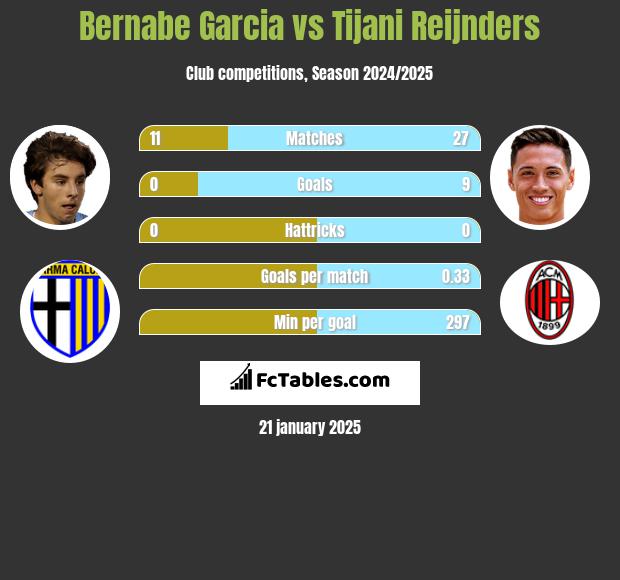 Bernabe Garcia vs Tijani Reijnders h2h player stats