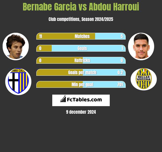 Bernabe Garcia vs Abdou Harroui h2h player stats