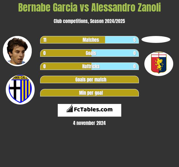 Bernabe Garcia vs Alessandro Zanoli h2h player stats