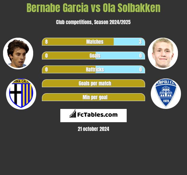 Bernabe Garcia vs Ola Solbakken h2h player stats