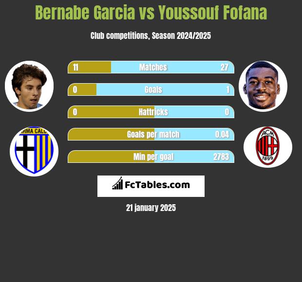 Bernabe Garcia vs Youssouf Fofana h2h player stats