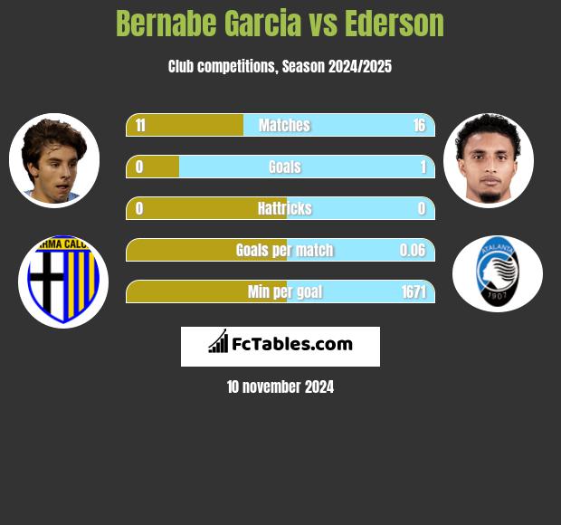 Bernabe Garcia vs Ederson h2h player stats