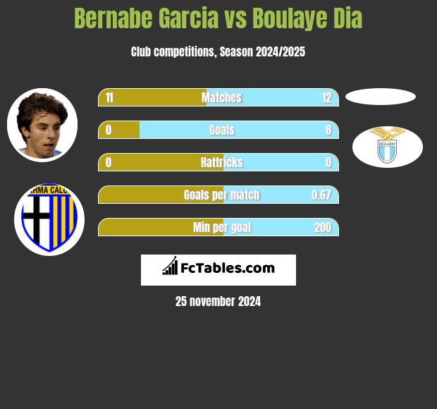 Bernabe Garcia vs Boulaye Dia h2h player stats