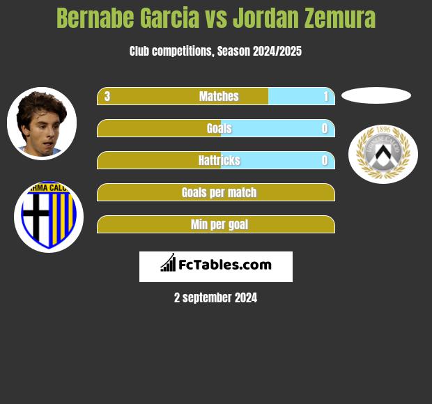 Bernabe Garcia vs Jordan Zemura h2h player stats