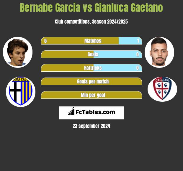 Bernabe Garcia vs Gianluca Gaetano h2h player stats