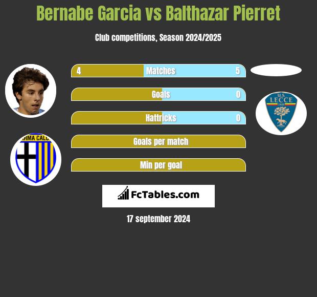 Bernabe Garcia vs Balthazar Pierret h2h player stats