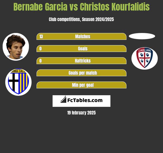 Bernabe Garcia vs Christos Kourfalidis h2h player stats