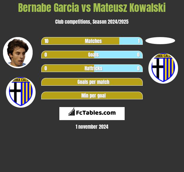 Bernabe Garcia vs Mateusz Kowalski h2h player stats