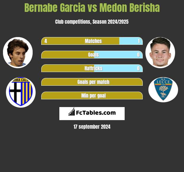 Bernabe Garcia vs Medon Berisha h2h player stats