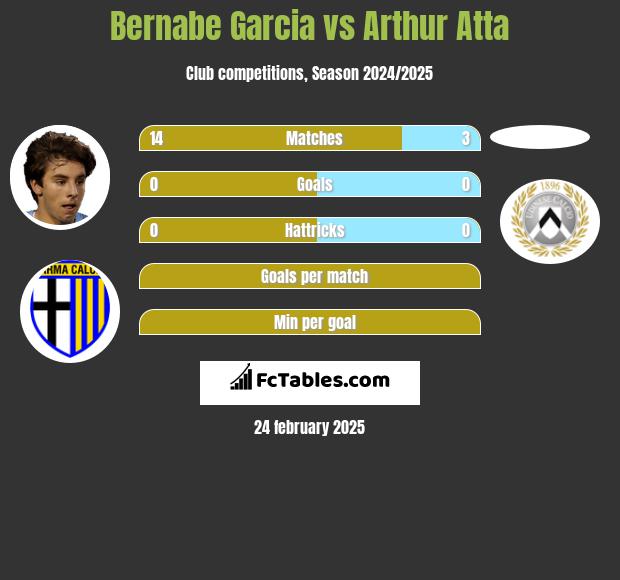 Bernabe Garcia vs Arthur Atta h2h player stats