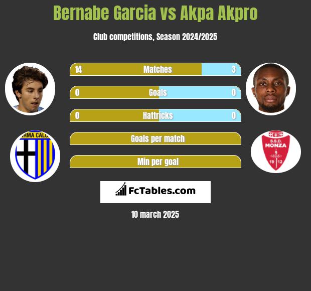 Bernabe Garcia vs Akpa Akpro h2h player stats