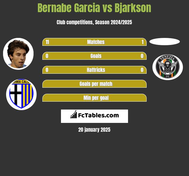 Bernabe Garcia vs Bjarkson h2h player stats