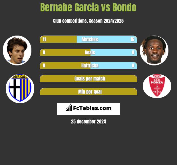 Bernabe Garcia vs Bondo h2h player stats