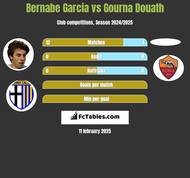 Bernabe Garcia vs Gourna Douath h2h player stats