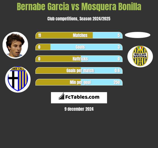 Bernabe Garcia vs Mosquera Bonilla h2h player stats