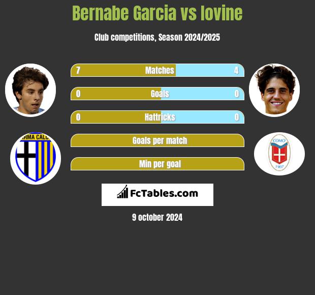 Bernabe Garcia vs Iovine h2h player stats