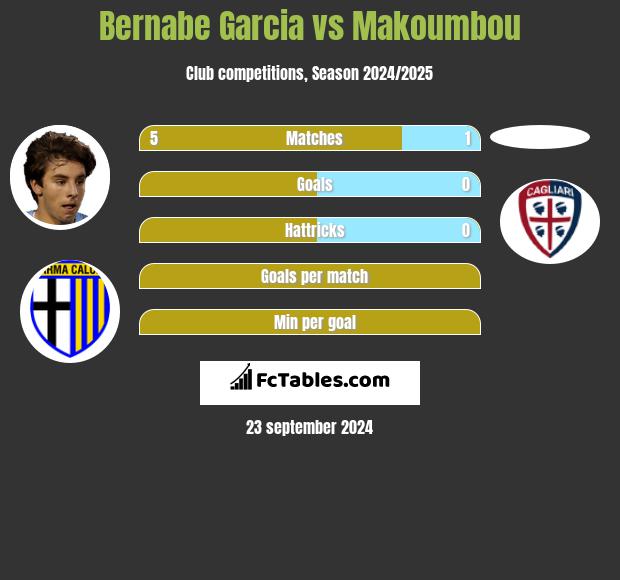 Bernabe Garcia vs Makoumbou h2h player stats