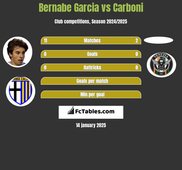 Bernabe Garcia vs Carboni h2h player stats