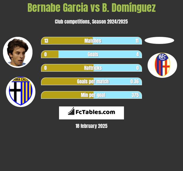 Bernabe Garcia vs B. Domínguez h2h player stats