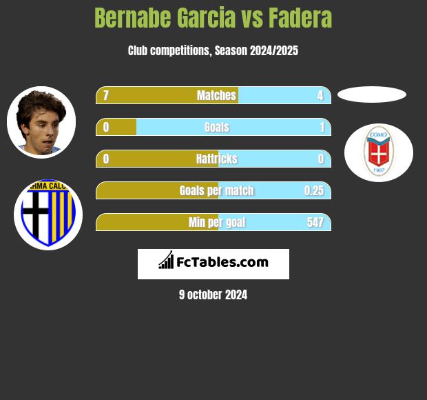 Bernabe Garcia vs Fadera h2h player stats