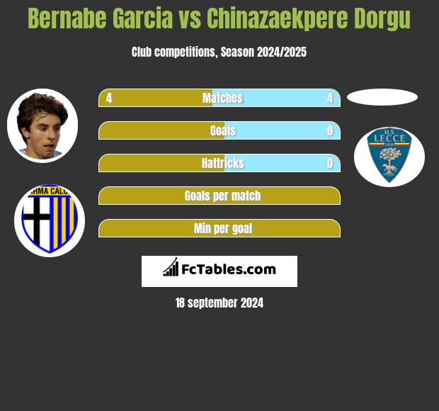 Bernabe Garcia vs Chinazaekpere Dorgu h2h player stats