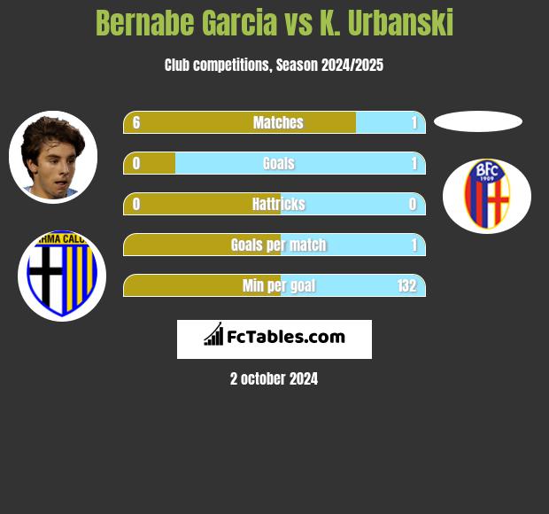 Bernabe Garcia vs K. Urbanski h2h player stats