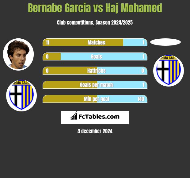 Bernabe Garcia vs Haj Mohamed h2h player stats