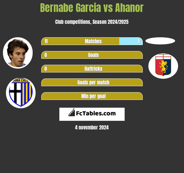 Bernabe Garcia vs Ahanor h2h player stats