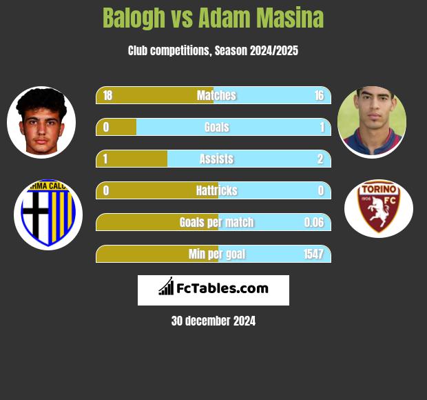 Balogh vs Adam Masina h2h player stats